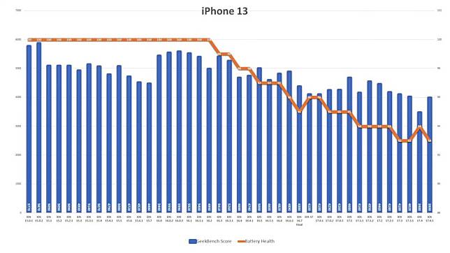 iOS 17.4.1 续航力测试　iPhone 15 跌幅进一步扩大