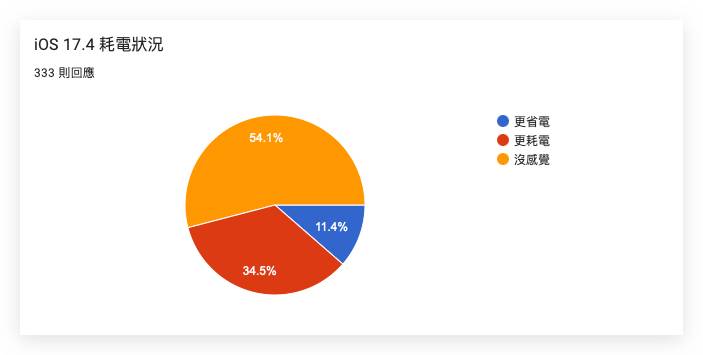 iOS iOS 17 iOS 17.4 iPhone 续航 续航测试