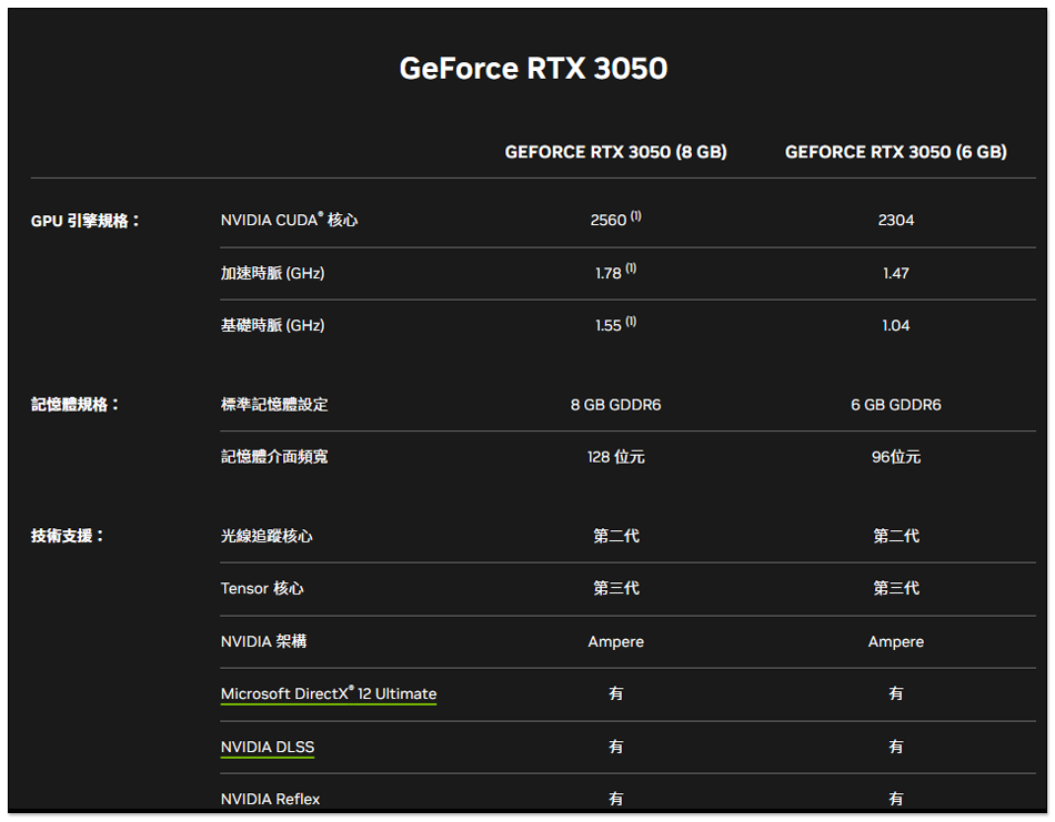 卖太好准备涨价？ 消息称 NVIDIA 正打算调高 RTX 3050 6GB 的售价 - 