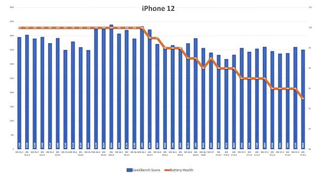 iOS 17.4.1 续航力测试　iPhone 15 跌幅进一步扩大