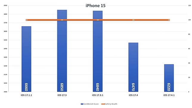 iOS 17.4.1 续航力测试　iPhone 15 跌幅进一步扩大