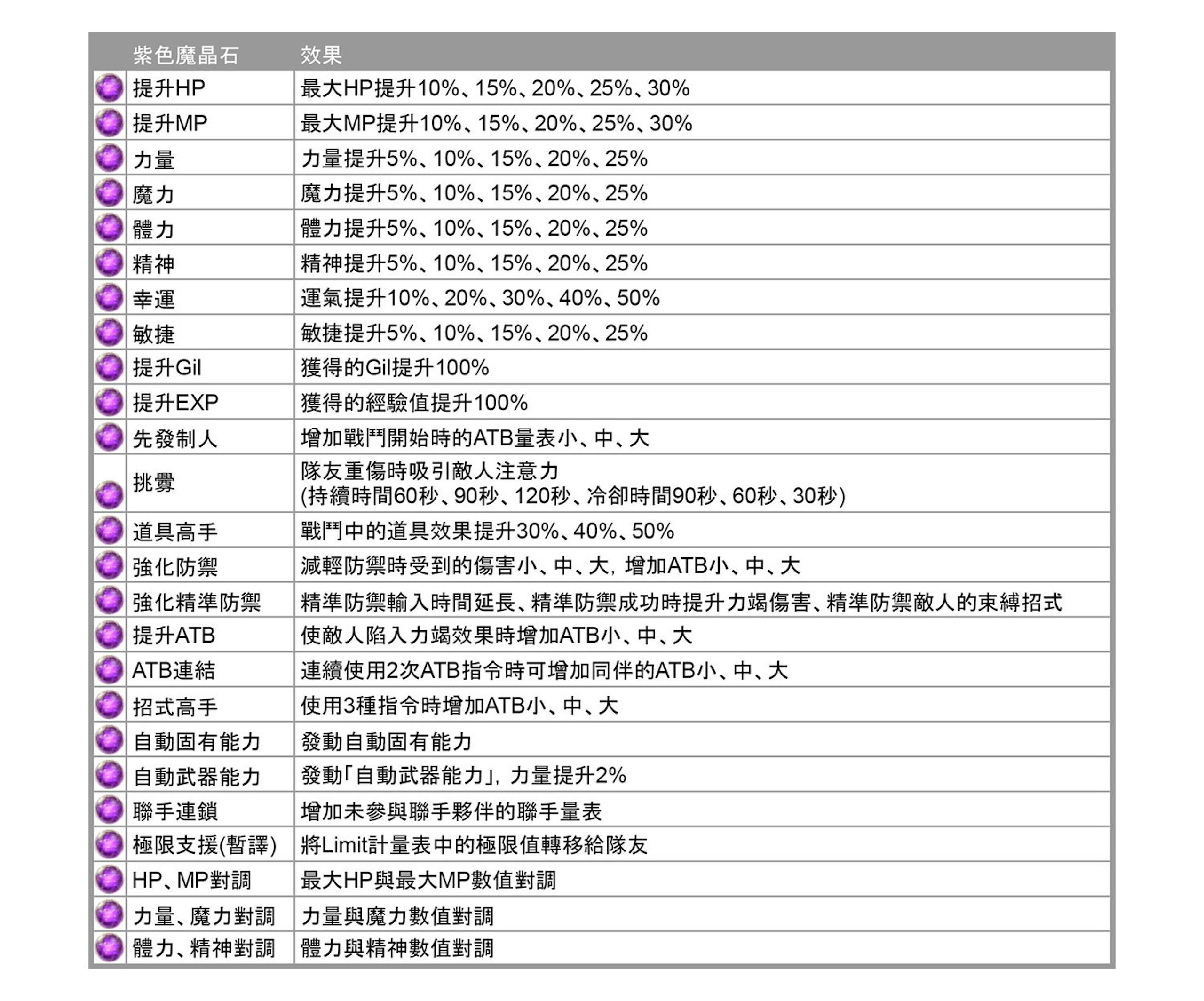 Final Fantasy 7重生攻略心得：5大类86种全魔晶石效果整理