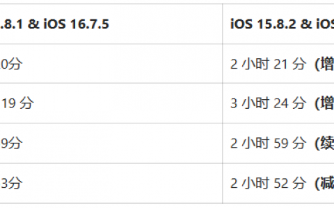 【续航实测】更新 iOS 15.8.2 & iOS 16.7.6 是否耗电？