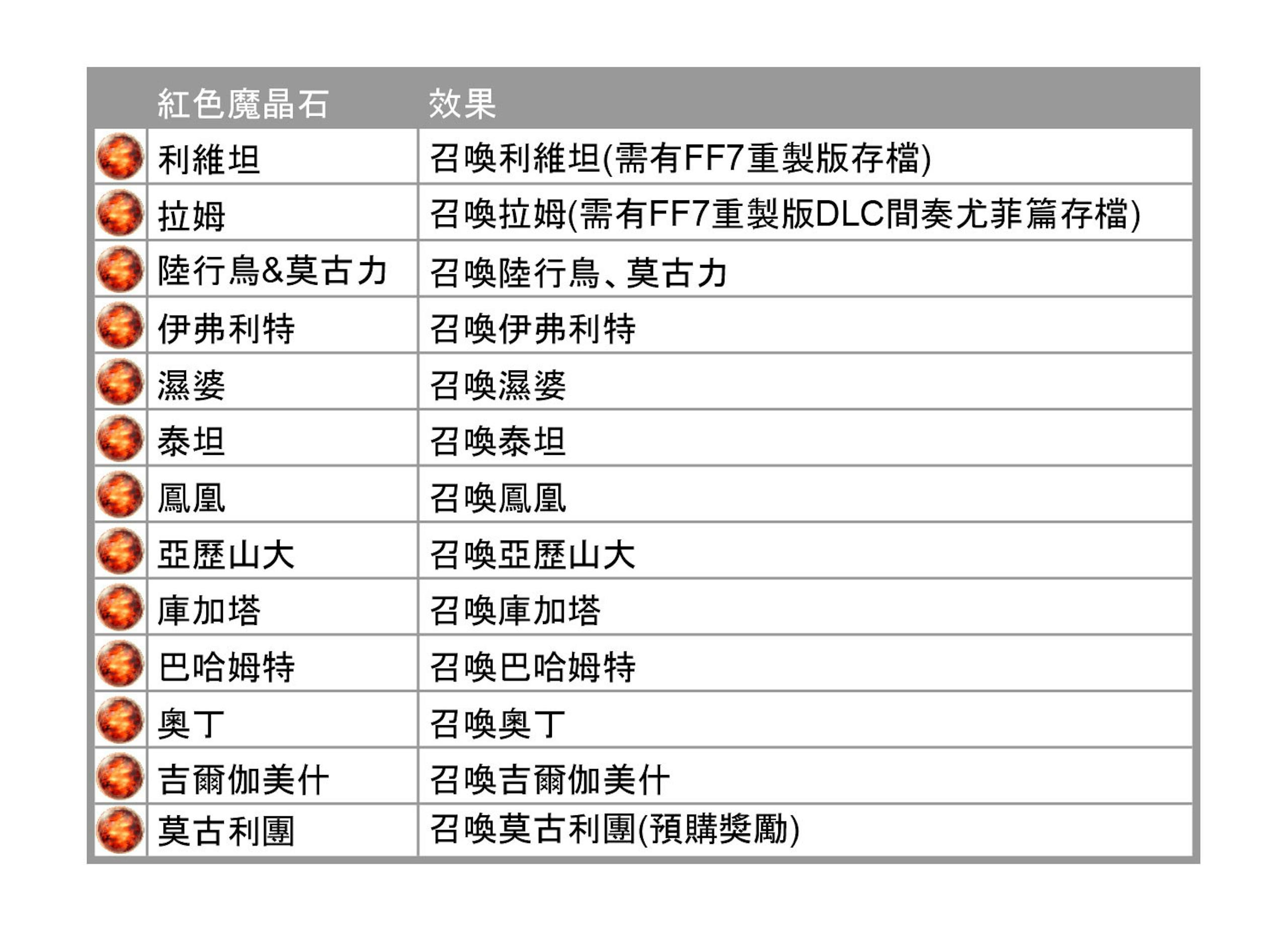 Final Fantasy 7重生攻略心得：5大类86种全魔晶石效果整理