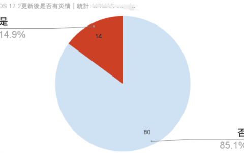 【iOS 17.2】最全iPhone更新耗电、发烫反馈状态统计专区