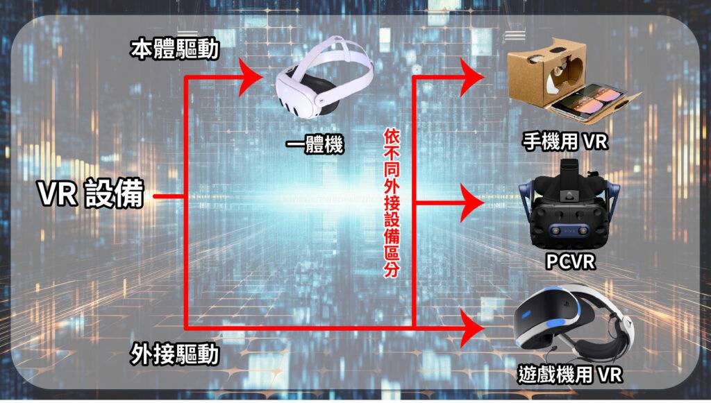 【VR 眼镜】VR 装置 4 大类型比较！一体机、PC VR 优缺点分析