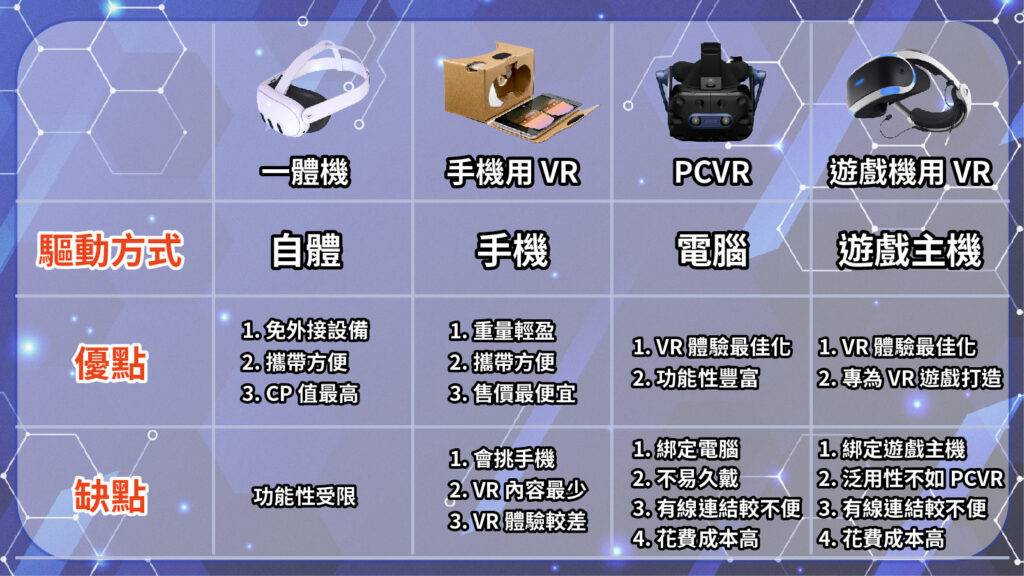 【VR 眼镜】VR 装置 4 大类型比较！一体机、PC VR 优缺点分析