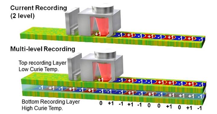 示意图显示了（上方）目前使用的HAMR和（下方）3D磁记录系统。 在3D磁记录系统中，每个记录层的居里点相差约100 K，并通过调节激光功率向每层写入数据。