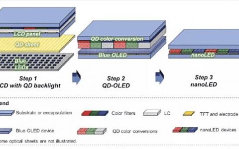 QDEL 或会取代 OLED 荧幕 更平更不易荧幕烙印 + 最快 2026 年投产