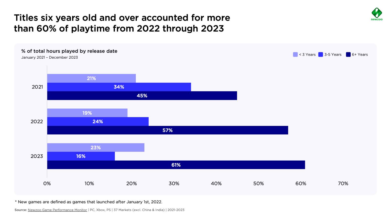 Newzoo-6yr-old-games-account-for-60-playtime
