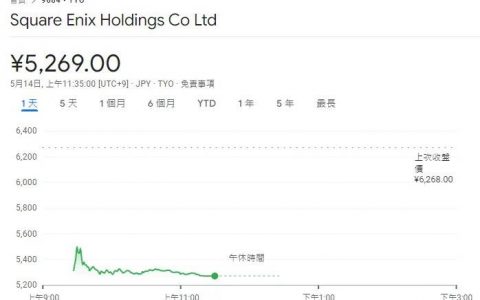 Square Enix将进行欧美部门裁员，财报释出后股价狂跌近16%