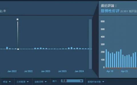 《赛博朋克2077》Steam近期评价达压倒性好评，社群总监开心到重复3次感谢