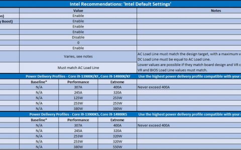 Intel不推荐使用Intel Baseline Profile，称板厂用错参数指南