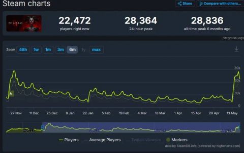 《暗黑破坏神4》Steam冲上大多好评，在线人数突破5个月以来最高峰