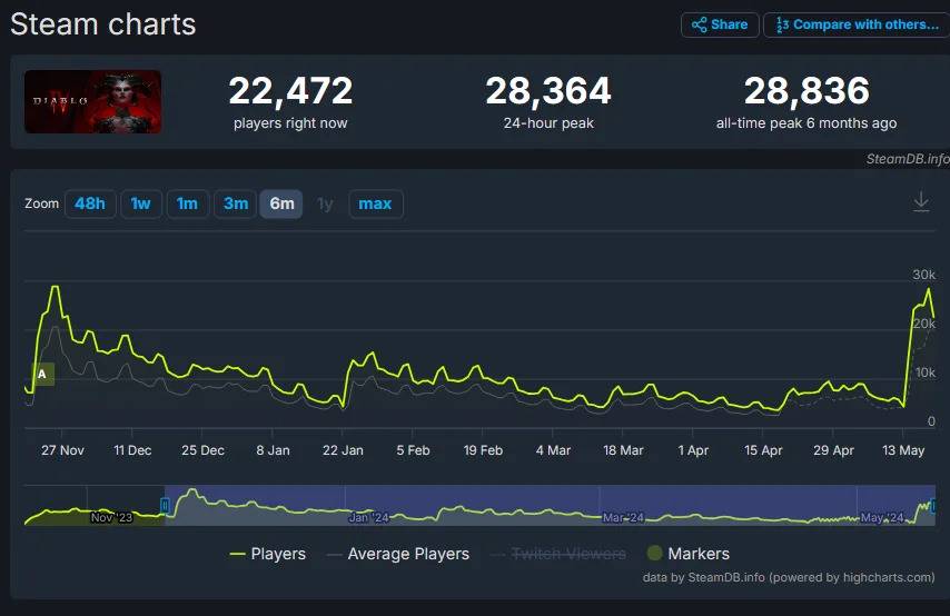 （图源：暗黑破坏神4/SteamDB）