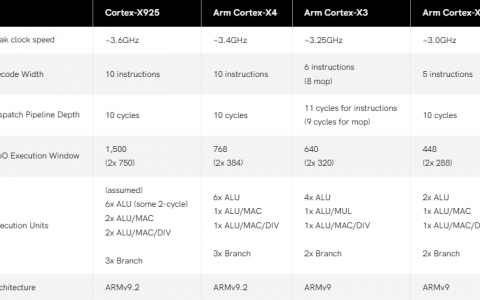 新旗舰核心架构，ARM Cortex-X925 及 Immortalis G925 发布