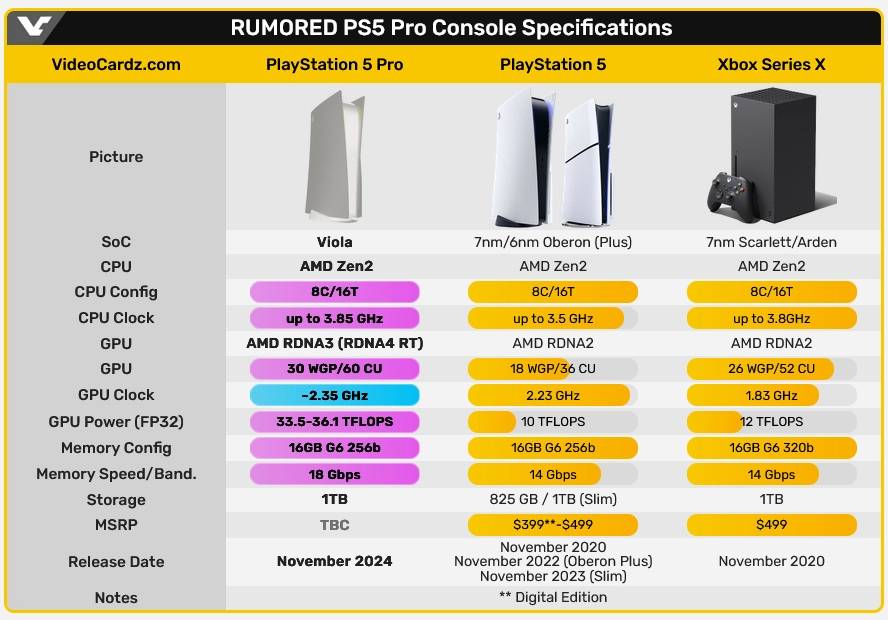 PS5 Pro 硬件大提升，GPU 时脉突破到 2.35GHz!! GLOV Cache 升级到 32KB
