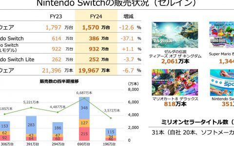 任天堂最新财报发表，Switch销量突破1.41亿台