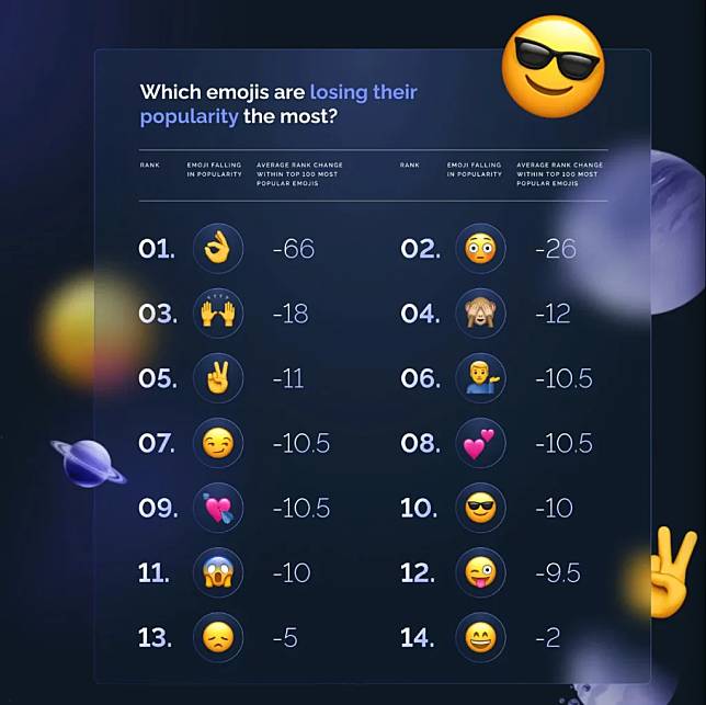 Outdated 表情符号大揭秘：全球前 14 名出炉
