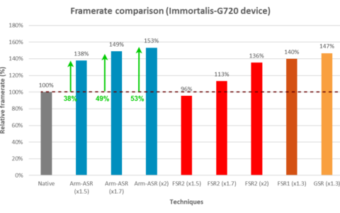 Arm 推出 ASR 超分采样技术，源于 AMD FSR2，手机游戏又有大提升