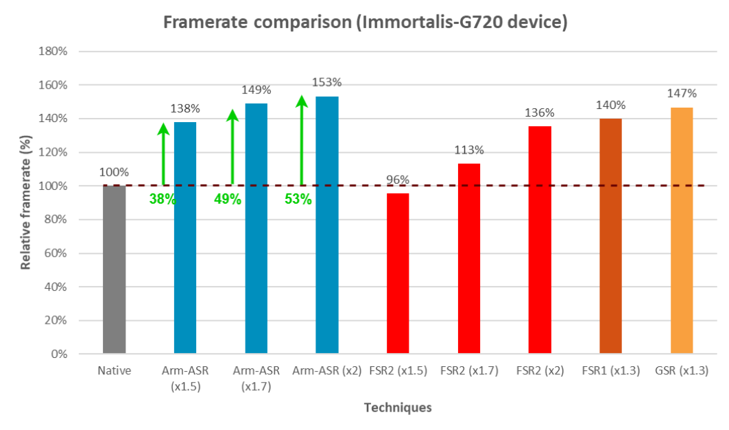 Arm 推出 ASR 超分采样技术，源于 AMD FSR2，手机游戏又有大提升