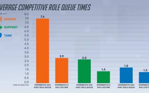 《守望先锋2》可能变回6v6？ 游戏总监长文解释：连开发团队都意见分歧