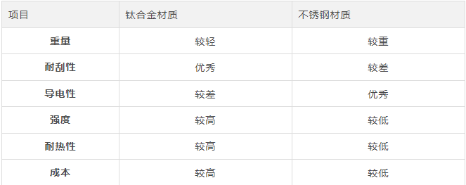 iPhone 15边框为什么改用钛金属材质？优缺点一次分析给你 第3张