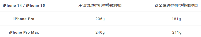 iPhone 15边框为什么改用钛金属材质？优缺点一次分析给你 第5张