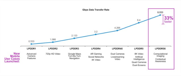 苹果或许不会在iPhone 15上使用LPDDR5X的RAM，而要等到iPhone 16才换上 第2张