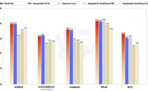 阿里发布QwQ-32B AI模型表现更胜 DeepSeek MacBook Pro 也可本机运行