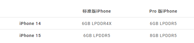 iPhone 15运行内存多大？传出RAM大小与规格都会提升！ 第2张