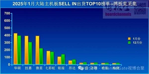 技嘉逆市推出更多 INTEL CORE ULTRA 200S 主板！