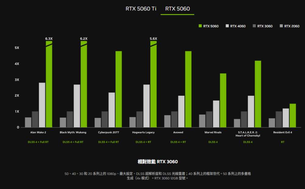 NVIDIA GeForce RTX 5060、RTX 5060 Ti 正式登场，建议售价 10,990 元起 - 