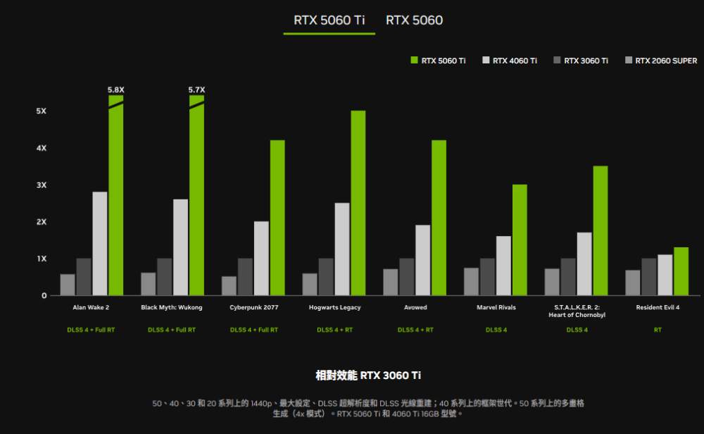 NVIDIA GeForce RTX 5060、RTX 5060 Ti 正式登场，建议售价 10,990 元起 - 
