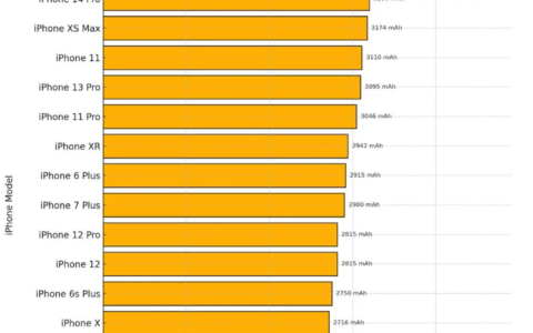 iPhone 17 系列电池容量大小曝光！ Pro 型号涨幅最惊人