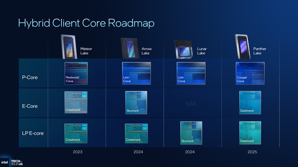 Intel 分享 Panther Lake 架构细节，跟前几代差异、效能提升幅度 - 