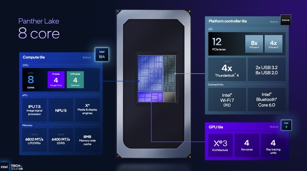 Intel 分享 Panther Lake 架构细节，跟前几代差异、效能提升幅度 - 
