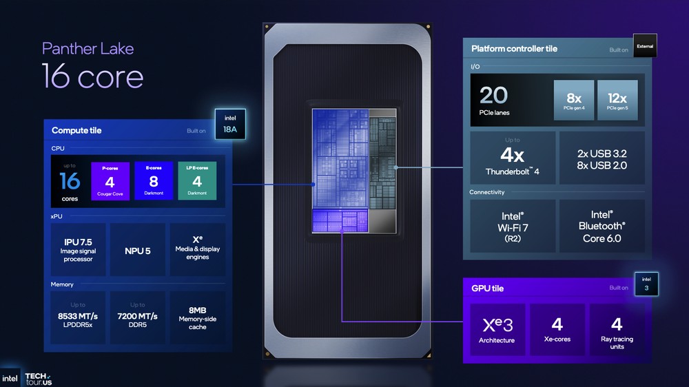 Intel 分享 Panther Lake 架构细节，跟前几代差异、效能提升幅度 - 