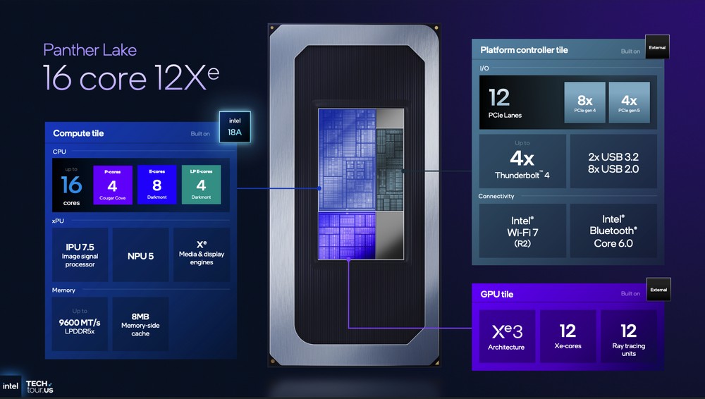 Intel 分享 Panther Lake 架构细节，跟前几代差异、效能提升幅度 - 