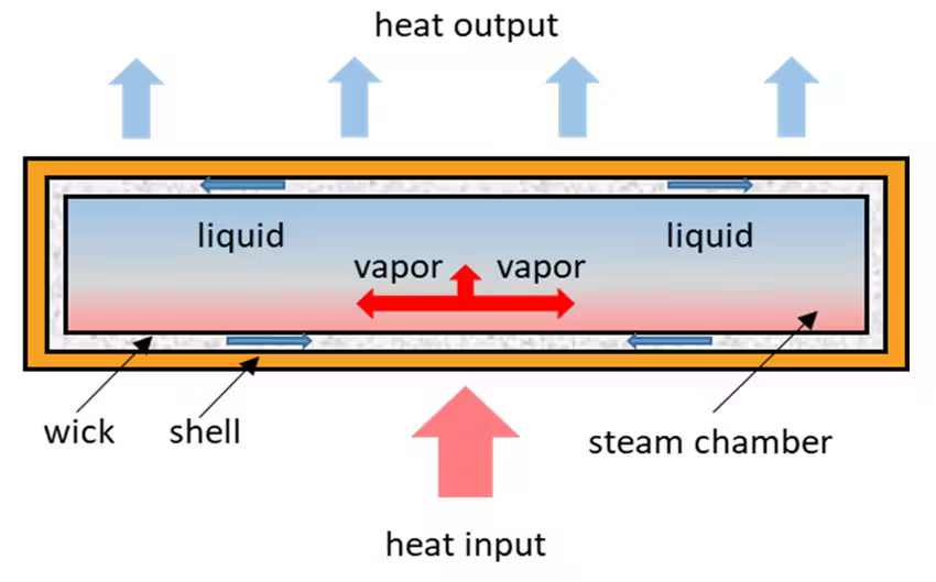 iPhone 17 iPhone 17 Pro VC均温板 VC 均热板 iPhone 17 Pro 散热