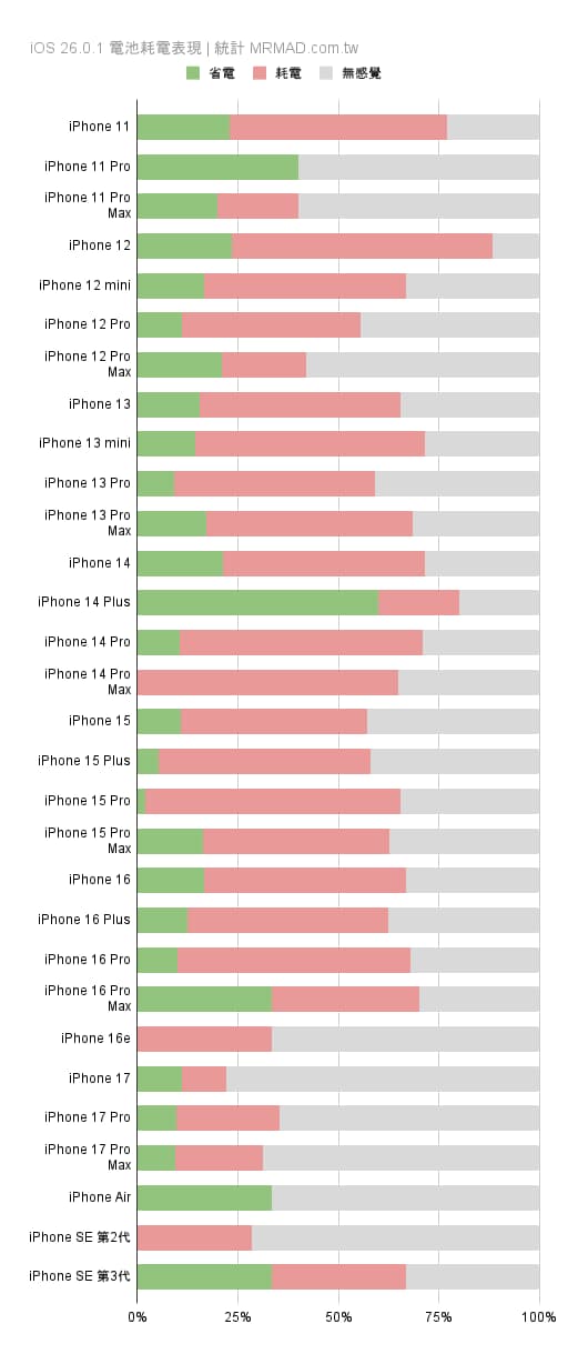 各款iPhone机型在iOS 26.0.1续航力统计数据