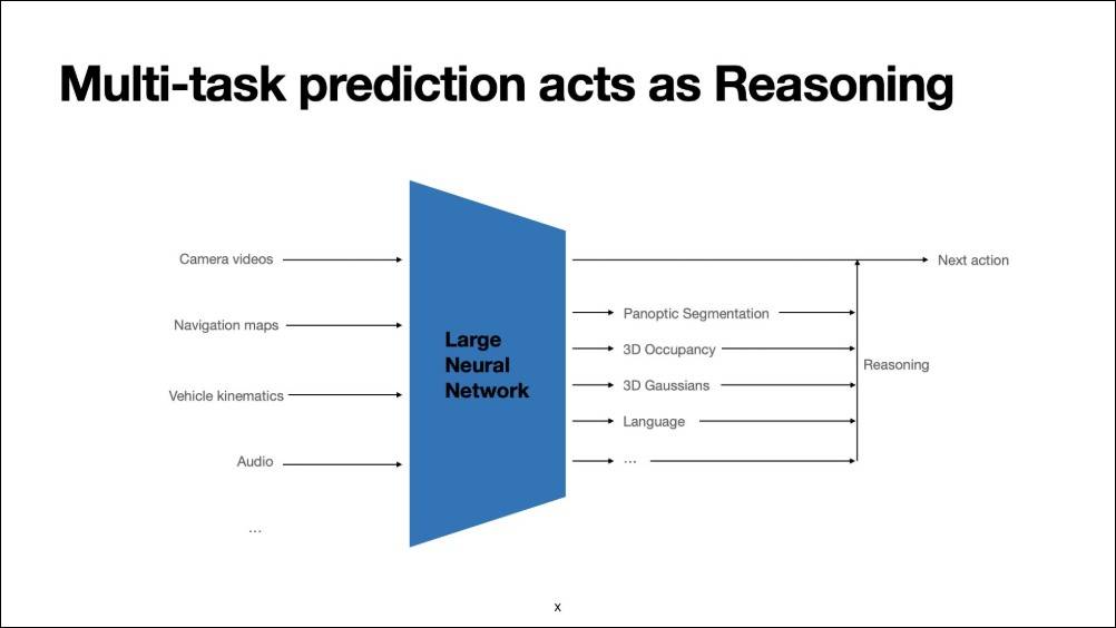 特斯拉是如何实现全自动驾驶的? 从端到端学习到神经仿真世界 -