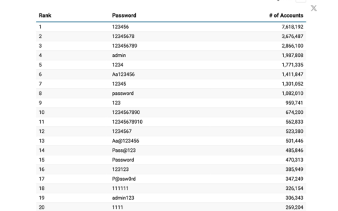 全球最常用密码再度曝光！ 123456 再成为榜首榜首