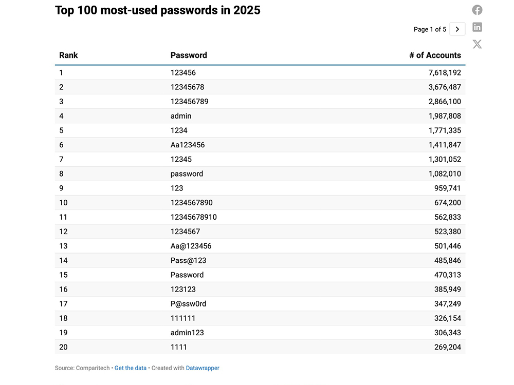 全球最常用密码再度曝光! 123456 再成为榜首榜首