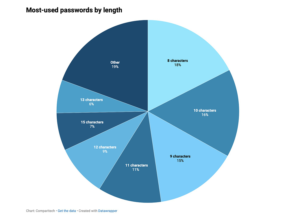全球最常用密码再度曝光! 123456 再成为榜首榜首