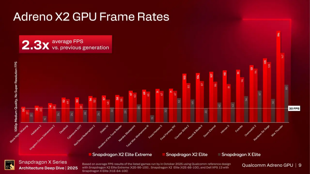高通公布 Snapdragon X2 Elite GPU性能，性能提升2.3倍，比AMD更强