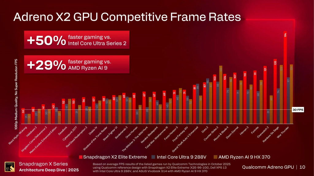 高通公布 Snapdragon X2 Elite GPU性能，性能提升2.3倍，比AMD更强