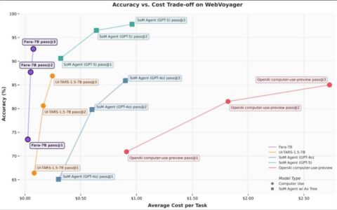 微软推出 Fara-7B：能看、能控电脑的本地端小模型，AI 代理新纪元