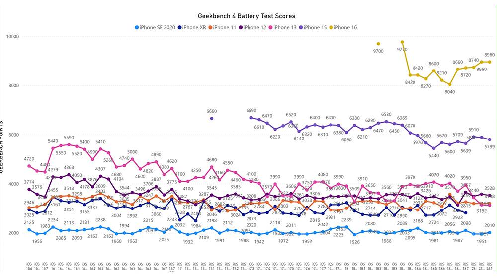 iOS 26.1 更新後更省電?七款 iPhone 電池續航測試揭曉,多數 iPhone 都表現平穩 - 電腦王阿達 iOS 26.1 更新后更省电? 七款 iPhone 电池续航测试揭晓,多数 iPhone 都表现平稳 -