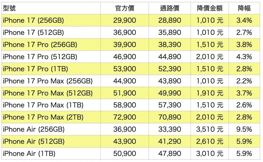 iPhone 17系列最新价格。 此为杰升11/8最新报价，价格可能随时变动。 （表/记者吴佩桦整理）